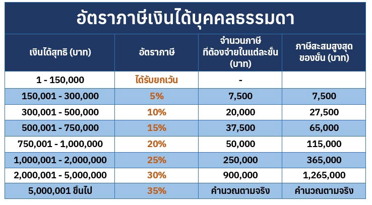 ทำบัญชีและยื่นภาษี - วางแผนภาษีเงินได้บุคคลธรรมดา และนิติบุคคล บริษัท - 2