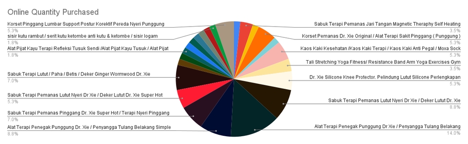 Grafik pie yang menunjukkan **jumlah pembelian online** untuk berbagai produk kesehatan dan kecantikan seperti **alat terapi**, **alat olahraga**, dan **produk perawatan kulit**. Grafik menunjukkan produk-produk yang paling banyak dibeli. **Jasa digital marketing** untuk bisnis online seperti **pasang iklan di facebook**, **pasang iklan di instagram**, dan **Google Shopping Ads**.