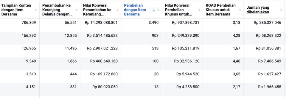 Contoh laporan analisa data iklan Google Shopping dengan tabel metrik dan angka.