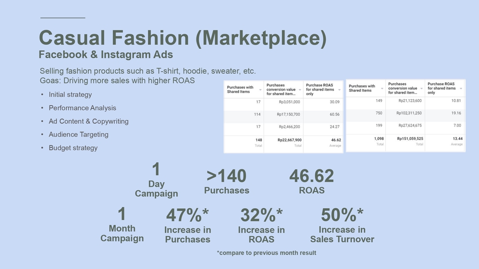 Digital Marketing - Digital Marketing - Facebook/Instagram Ads - 4