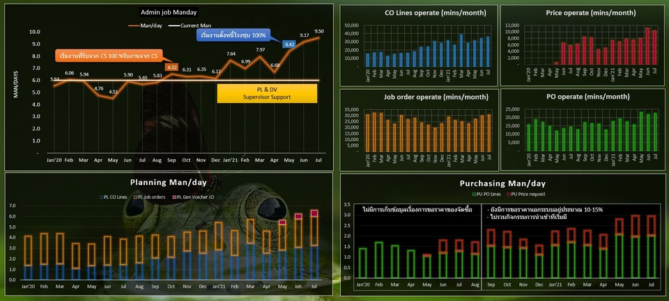 วิเคราะห์ดาต้า - สร้าง Dash board,ฐานข้อมูล Excel เก็บและสรุปข้อมูลได้ทันที - 10
