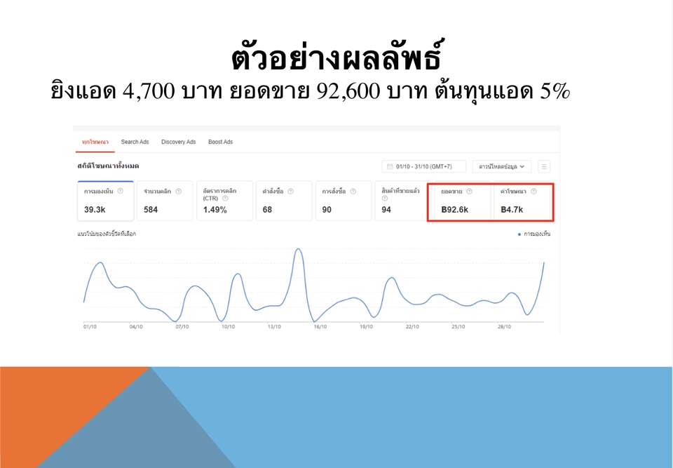 ที่ปรึกษาการตลาดออนไลน์ ผลลัพธ์แคมเปญโฆษณา ยอดขายสูง ต้นทุนต่ำ