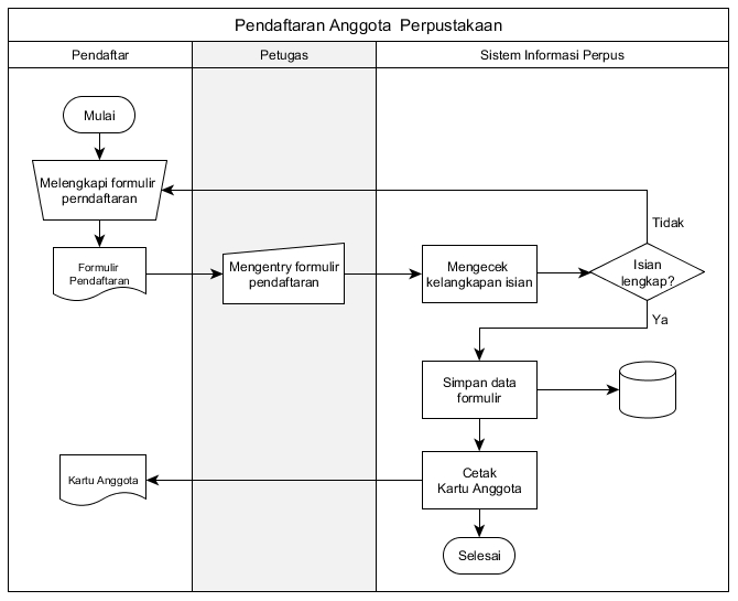 Jasa Lainnya - Jasa pembuatan Flowchart / Diagram Alur / Alur proses dalam Bisnis / UMKM / UKM / CV - 2