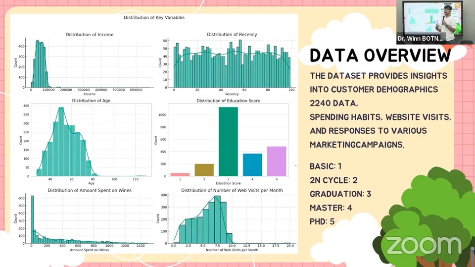 ภาพประกอบการวิเคราะห์ข้อมูลลูกค้า 2240 ราย แสดงการกระจายข้อมูลตามปัจจัยต่าง ๆ เช่น รายได้ อายุ ระดับการศึกษา จำนวนครั้งที่เข้าชมเว็บไซต์ ช่วยให้เห็นภาพรวมพฤติกรรมการใช้จ่ายและการตอบสนองต่อแคมเปญการตลาด
