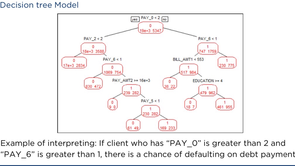 การวิเคราะห์ข้อมูลโดยใช้ต้นไม้ตัดสินใจ (Decision Tree)