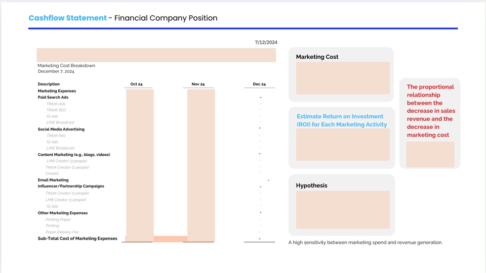 แผนภูมิแสดงผลการลงทุนด้านการตลาด สำหรับบริษัทสินเชื่อ SME โดยแสดงรายละเอียดค่าใช้จ่ายทางการตลาดแต่ละประเภท และรายได้ที่เกิดขึ้น