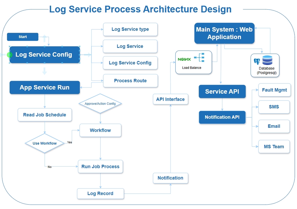 รับออกแบบเว็บไซต์ UI UX ออกแบบเว็บแอพพลิเคชั่น บริการออกแบบระบบล็อกข้อมูล บริการจัดการล็อกข้อมูล ออกแบบระบบ API