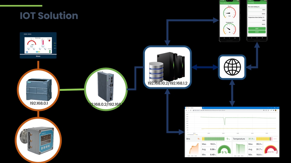 ทำโปรเจค IoT - พัฒนาระบบ IOT ดึงข้อมูลจาก PLC นำมาแสดงผลในรูปแบบ Web Site และ Mobile โดยแสดงข้อมูลเป็น Real Time - 1