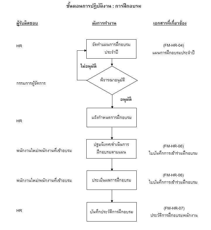 สร้างธุรกิจ & Startup - วางระบบงานHR งานโครงสร้างองค์กร - 2