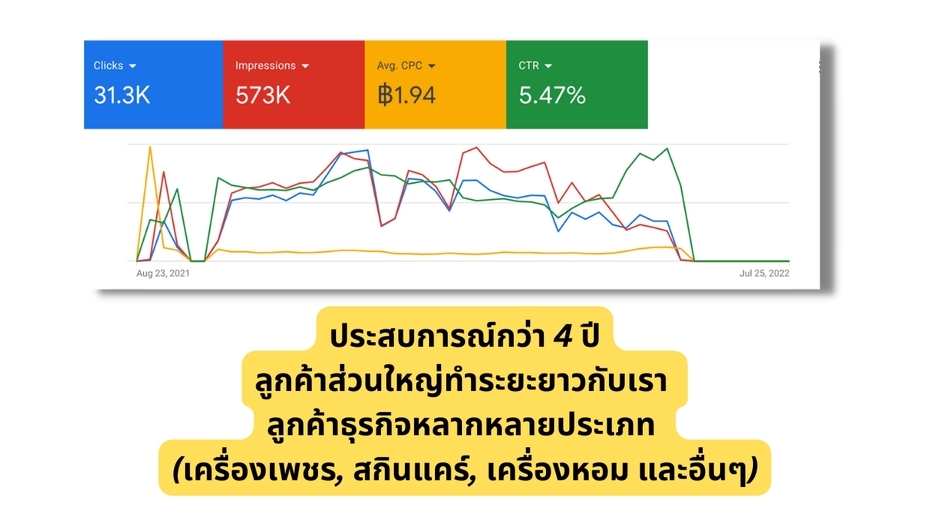 Google ads & Youtube ads - รับเซท Google Ads โดยนักยิงแอดฝั่ง Google Specialist (Search, Youtube, GDN, Performance Max) - 3