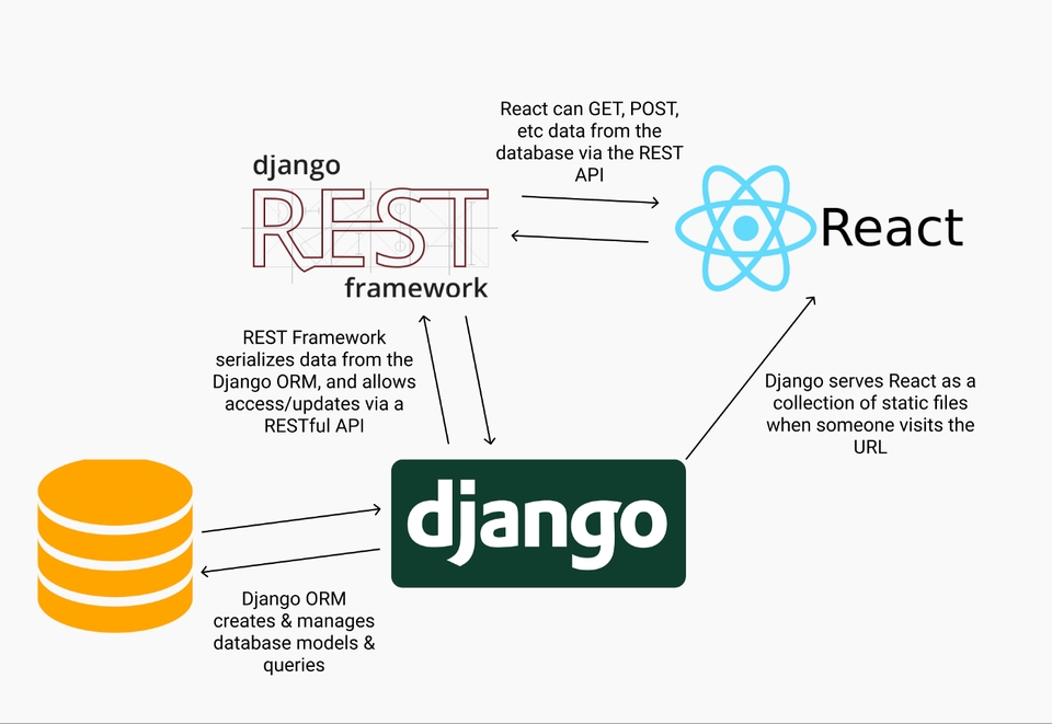 IT Solution และ Support - Back-end Django REST API - 3
