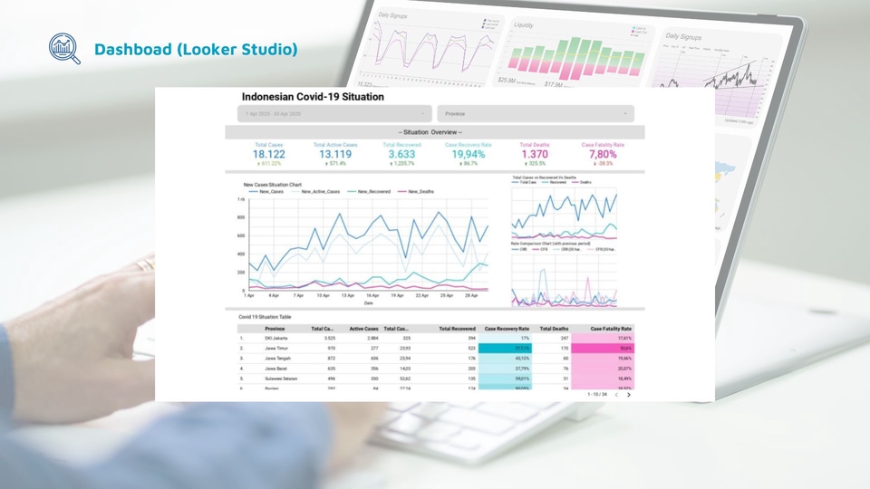 Dashboard Analisis Deskriptif Statistik Covid-19 di Indonesia, menggunakan Data Looker Studio.