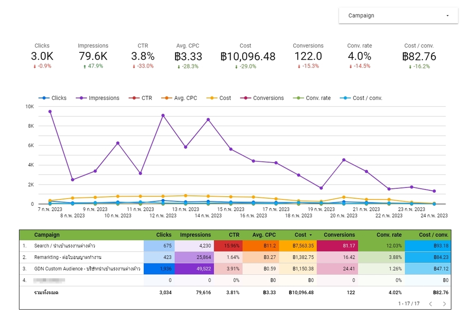 Google ads & Youtube ads - รับลงโฆษณา Google Ads เพิ่มโอกาสในการขายให้กับธุรกิจของคุณ - 7