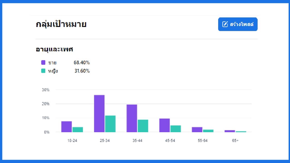 โปรโมทอสังหาฯ - รับโปรโมท บ้านมือ1 มือ2 อสังหาริมทรัพย์ ที่ดิน โครงการเกี่ยวกับอสังหา บน FB PAGE ที่มีผู้ติดตาม 1M+ - 2