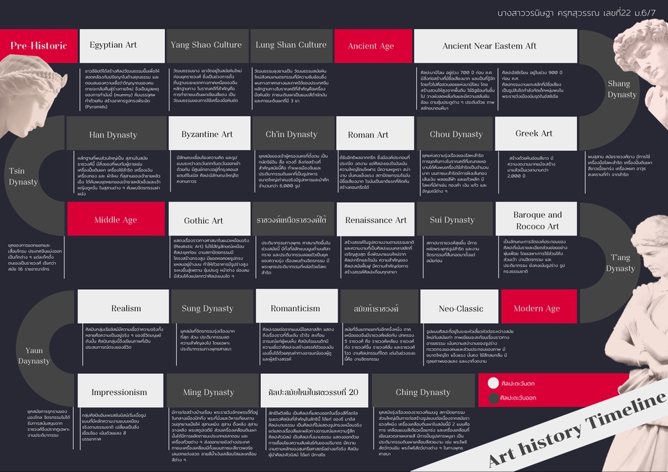 ทำโปสเตอร์ ประวัติศาสตร์ศิลปะ สำหรับใช้เป็นข้อมูลหรือประกอบการเรียน