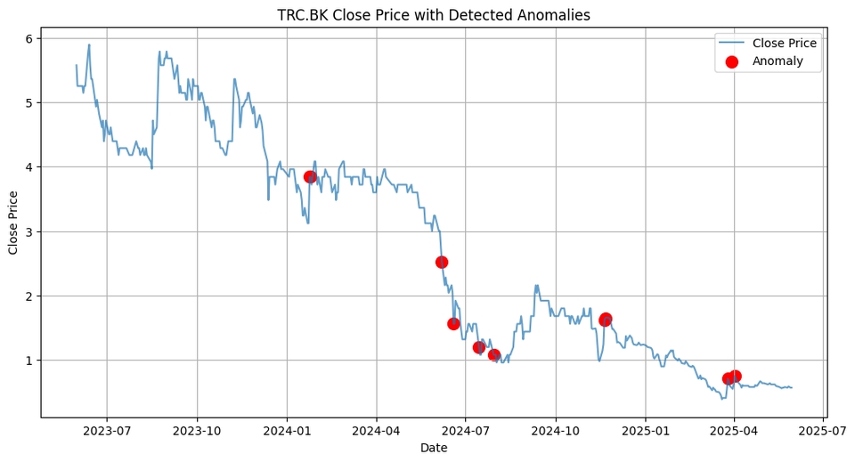 ภาพการวิเคราะห์อนุกรมเวลาด้วย Data Science ค้นหาความผิดปกติในราคาหุ้น TRC.BK
