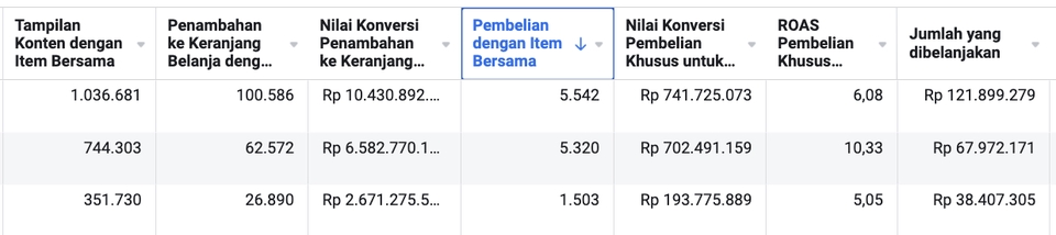 Jasa iklan Facebook, jasa pasang iklan di facebook, jasa iklan fb ads, laporan hasil kampanye iklan Google Shopping dengan ROAS, nilai konversi, dan jumlah yang dibelanjakan