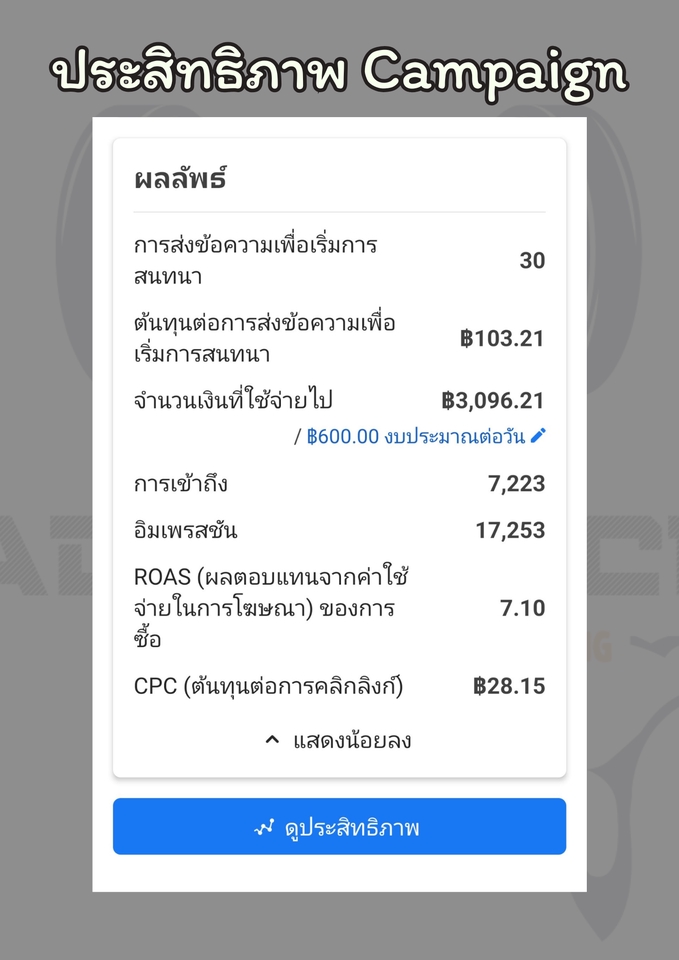 รับทำโฆษณาFacebookโฆษณาInstagramผลลัพธ์แคมเปญโฆษณาออนไลน์