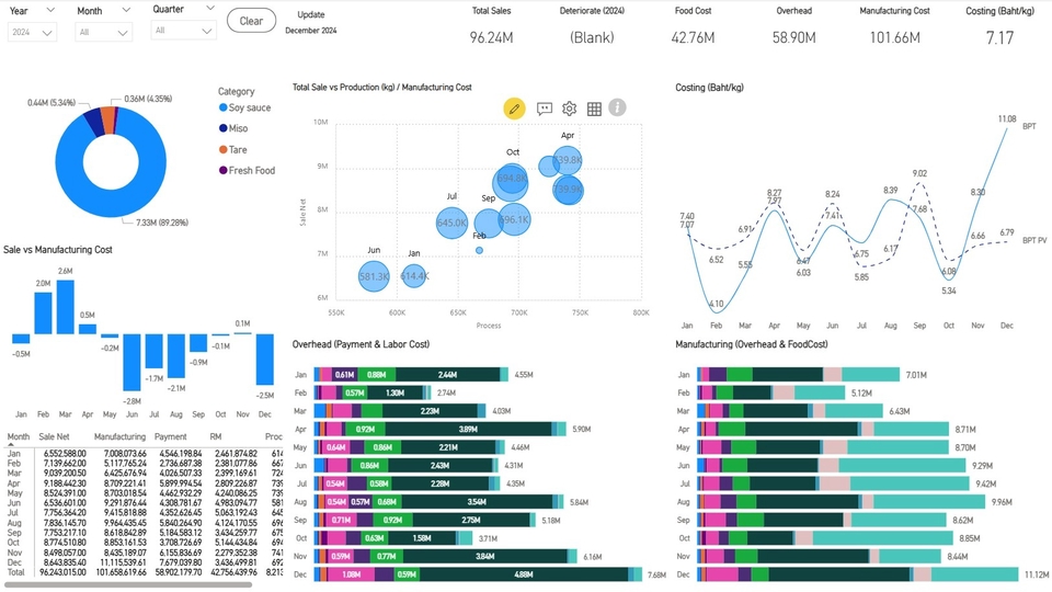 โครงสร้างต้นทุน Guest Post หนึ่งครั้ง (เขียน–ลงเว็บ–ตรวจแก้–รวมงบประมาณ)