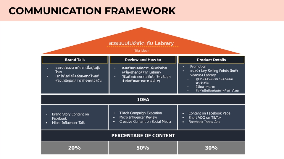 การตลาด - วางแผนสื่อสารการตลาดออนไลน์ (Marketing Communication Plan) - 16