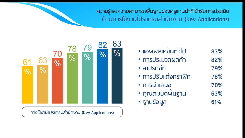 รับทำpresentationแผนภูมิผลสำรวจความสามารถครู