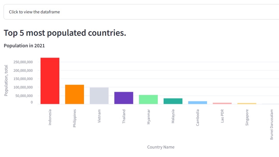 กราฟแสดงประเทศที่มีประชากรมากที่สุด 5 อันดับแรก ในปี 2021 รับวิเคราะห์ข้อมูลทางสถิติ วิเคราะห์ข้อมูลสถิติ รับวิเคราะห์งานวิจัย