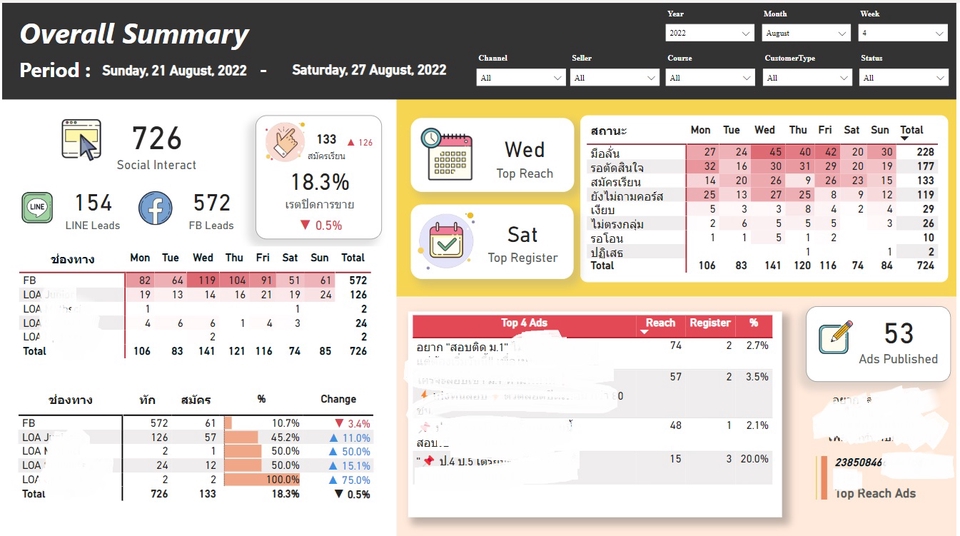 วิเคราะห์ดาต้า - สร้างรายงาน Visualization และวิเคราะห์ข้อมูลด้วย PowerBI / Tableau / Data Studio - 2