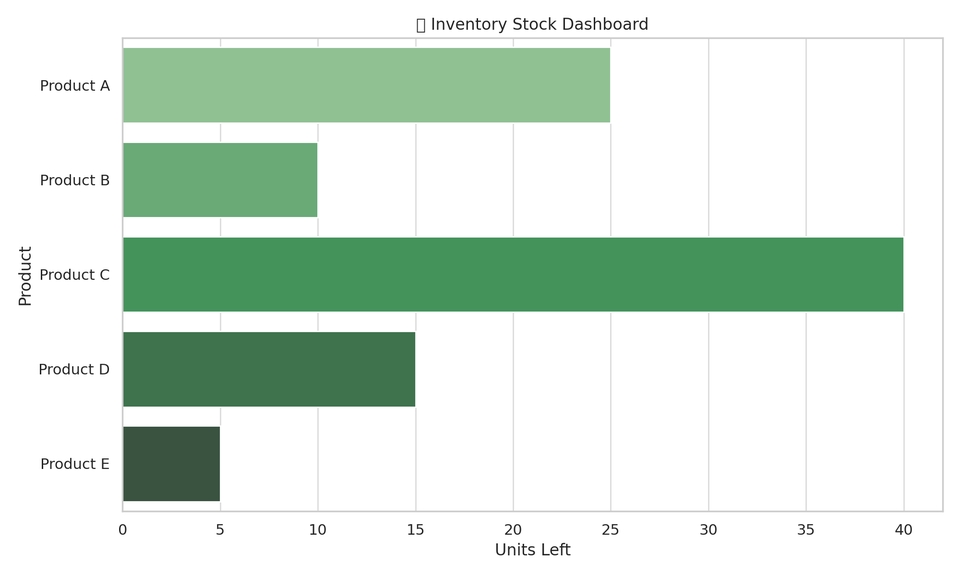 รับวิเคราะห์ข้อมูลสถิติด้วย spss สร้าง dashboard แสดงปริมาณสินค้าคงเหลือ