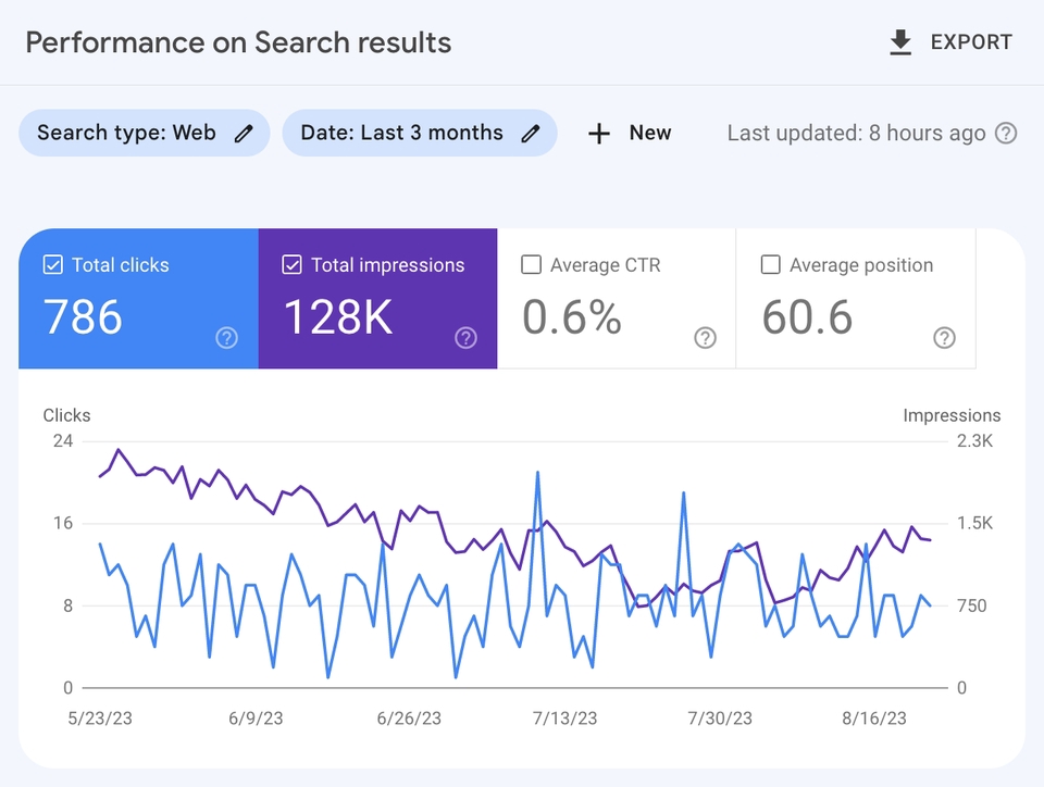 Jasa SEO Murah: Grafik Performa SEO Website, Klik, Tayangan, Posisi