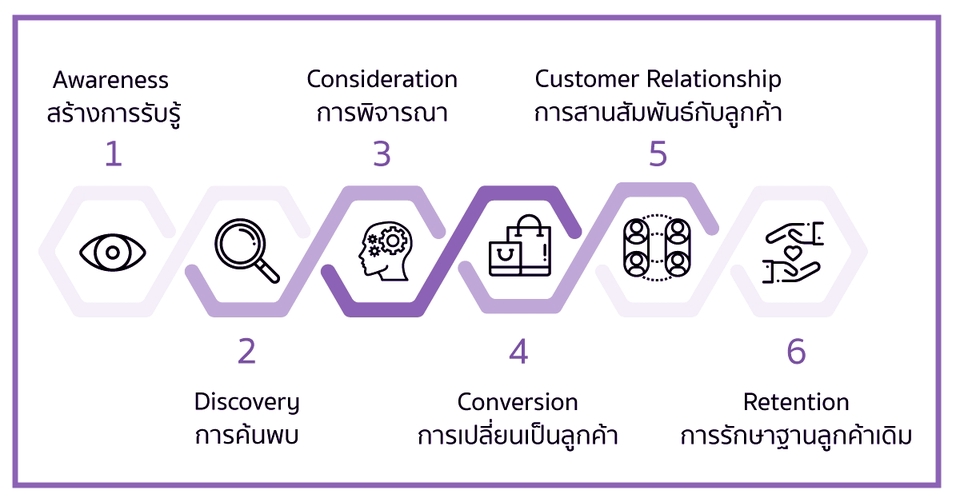 Google ads & Youtube ads - รับทำ Google Ads พร้อมวางแผนให้ และติด Conversion - 4
