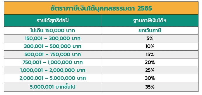 ทำบัญชีและยื่นภาษี - ภาษีเงินได้บุคคลธรรมดา / ภาษี / วางแผนภาษี / บัญชี / รับยื่นแบบ ภ.ง.ด. 90 91 93 94 - 3