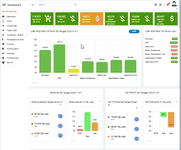 Jasa Pembuatan Website Ecommerce - Laporan Laba Rugi Dan Pendapatan - Grafik Data Bisnis