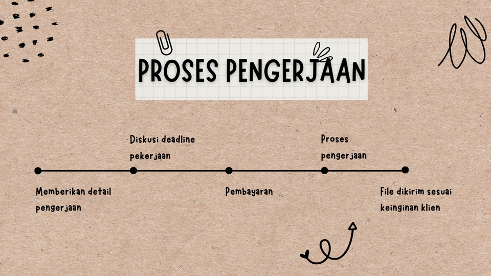 Proses pengerjaan jasa penulis artikel freelance, jasa copywriting, jasa penulis konten, jasa pembuatan artikel, jasa tulis artikel, jasa content writer