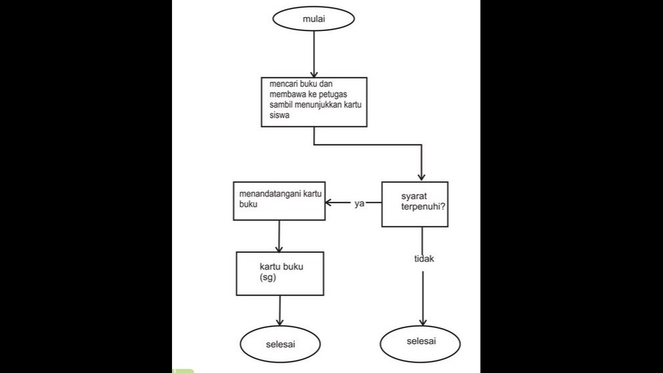 Jasa Lainnya - Jasa pembuatan Flowchart / Diagram Alur / Alur proses dalam Bisnis / UMKM / UKM / CV - 1