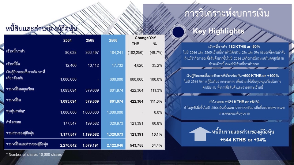 แผนภูมิการเงินแสดงผลประกอบการ 2564-2568 ปรึกษาการลงทุน วางแผนการเงิน ที่ปรึกษาการเงินส่วนบุคคล