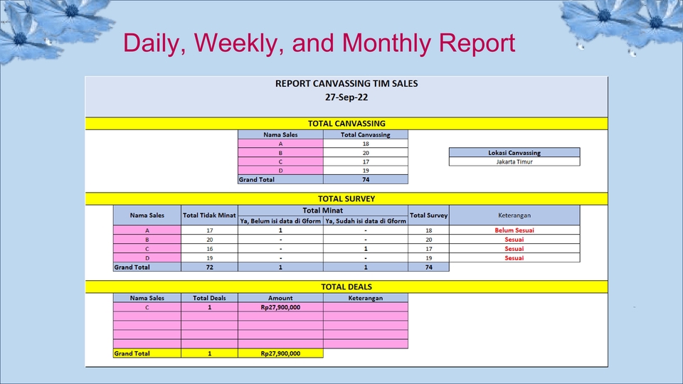 Jasa Analisis Data: Laporan Canvassing Tim Sales dengan Total Canvassing, Total Survey dan Total Deal
