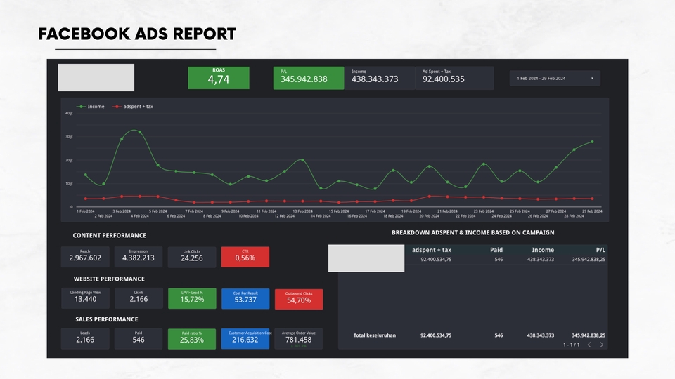 Laporan Facebook Ads dengan Grafik Performa Iklan, Data Website dan Penjualan