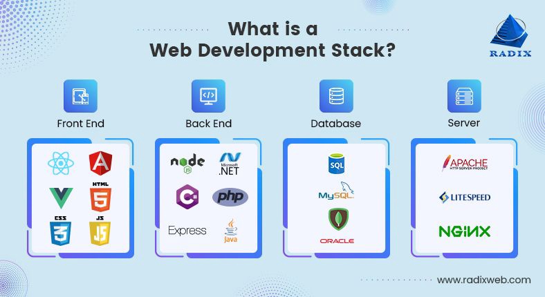 Jasa IT support meliputi front end, back end, database, dan server dengan contoh teknologi seperti HTML, CSS, Javascript, NodeJS, PHP, MySQL, Apache, dan Nginx.