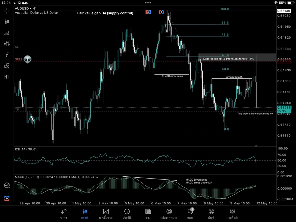 เรียนเทรดหุ้น forex คริปโตมือใหม่  คอร์สสอนเทรดออนไลน์  วิเคราะห์กราฟ AUDUSD  เทคนิคการเทรด