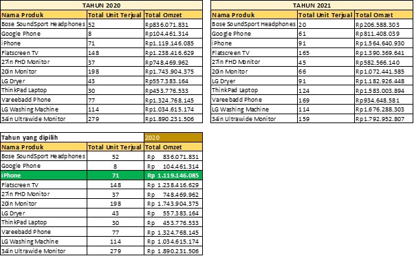 Jasa input data excel dan pengumpulan data penjualan tahun 2020 dan 2021