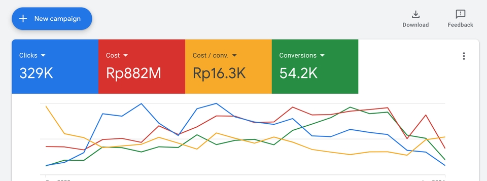 Jasa iklan Facebook dan Instagram, hasil kampanye iklan digital marketing dengan 329K klik, Rp 882 juta biaya iklan, Rp 16.3K cost per conversion, dan 54.2K konversi.