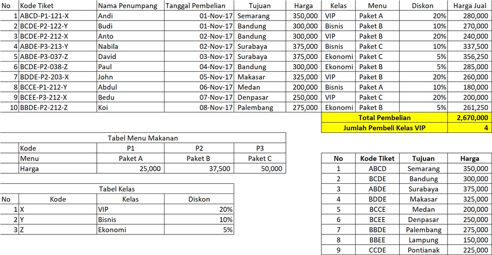 Jasa data entry untuk mengelola data penjualan tiket pesawat dengan informasi detail mengenai kode tiket, nama penumpang, tujuan, harga, kelas, menu, diskon dan harga jual.