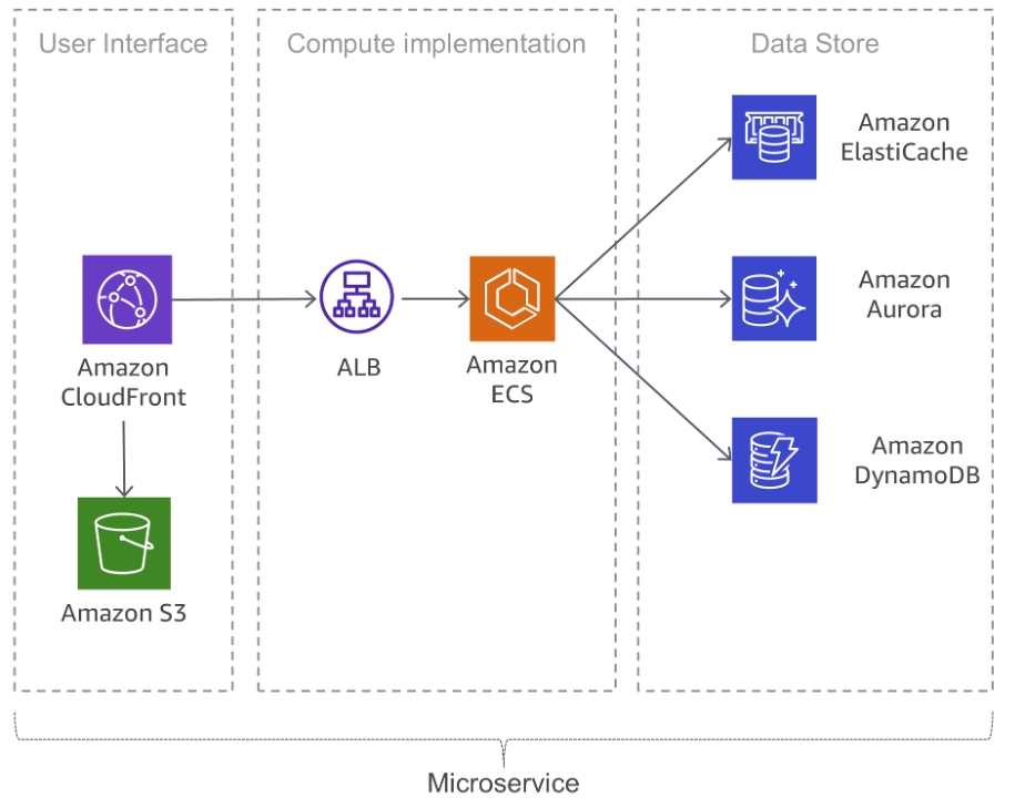 IT Solution และ Support - บริการให้คำปรึกษาและติดตั้งระบบ AWS Cloud - 3