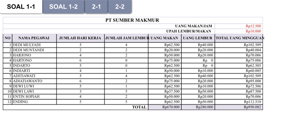 Jasa Akuntansi Freelance: Tabel laporan keuangan PT Sumber Makmur, jasa akuntansi laporan keuangan, konsultan keuangan, biaya konsultasi keuangan, jasa laporan keuangan online, jasa konsultasi laporan keuangan.