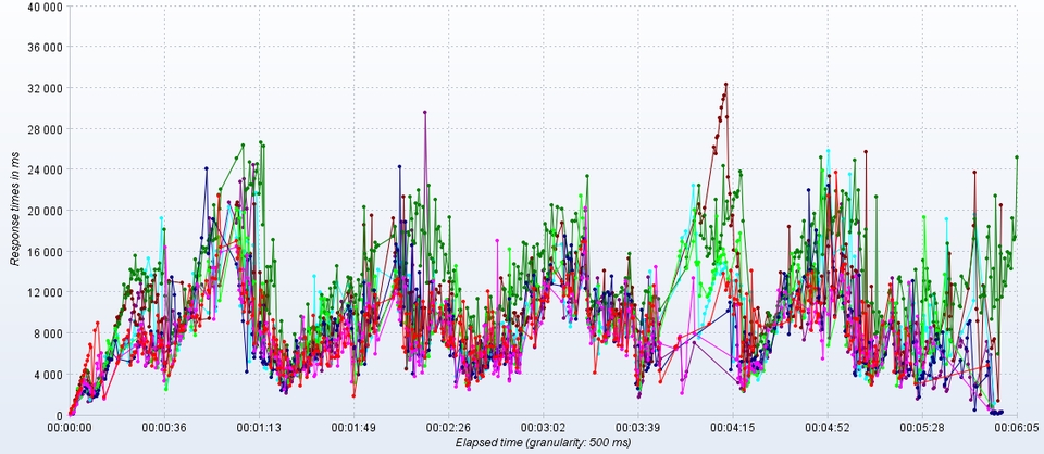 กราฟแสดงเวลาตอบสนองของเว็บไซต์