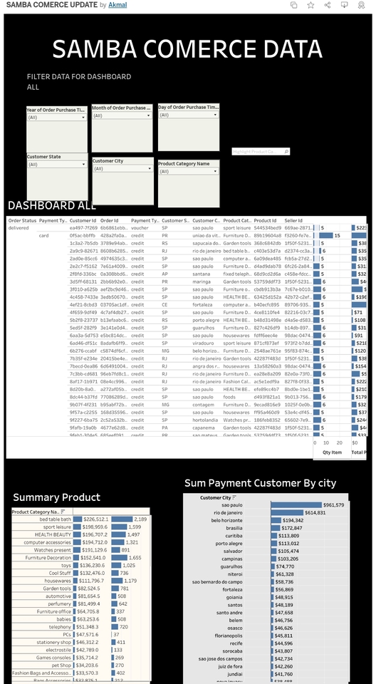 Analisis Data - DASHBOARD data dengan tableau - 2