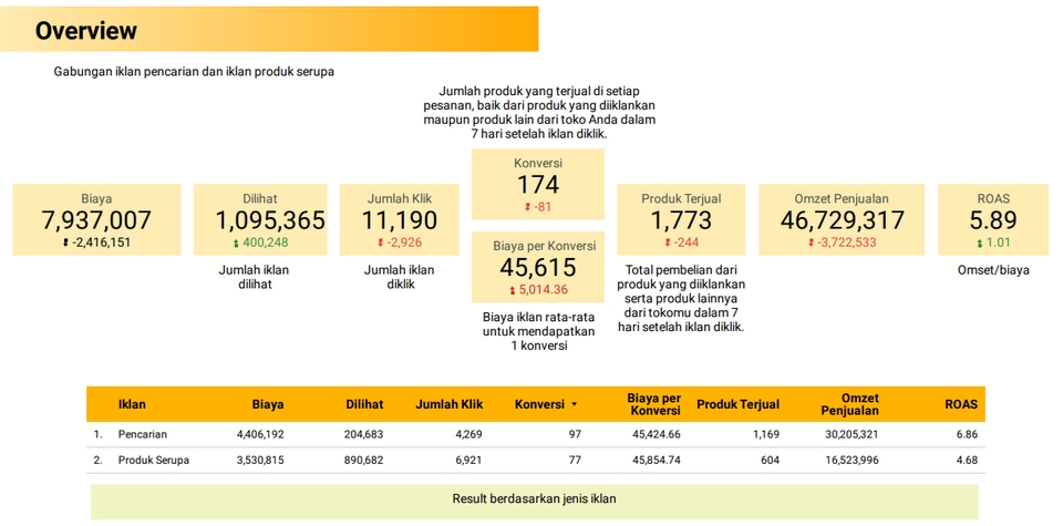 Digital Marketing - Jasa Iklan Marketplace (Shopee, Tokopedia, Lazada) - 6