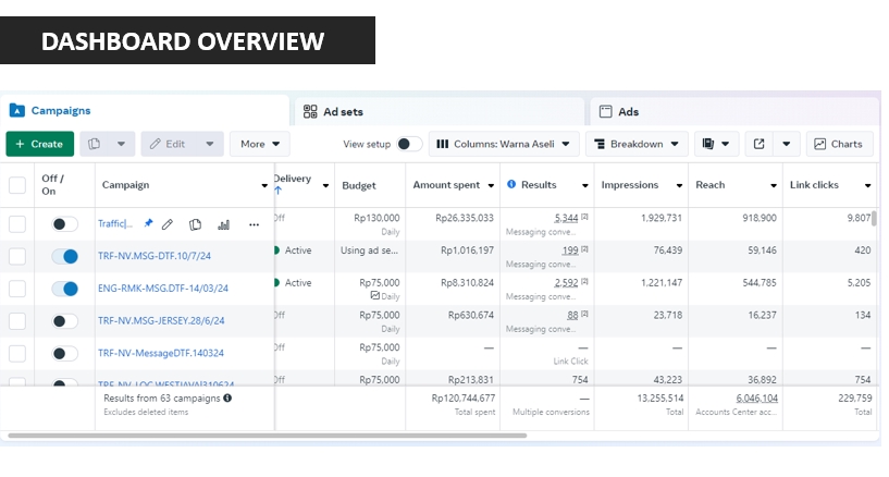 Jasa Iklan Facebook dan Instagram: Dashboard Kinerja Kampanye