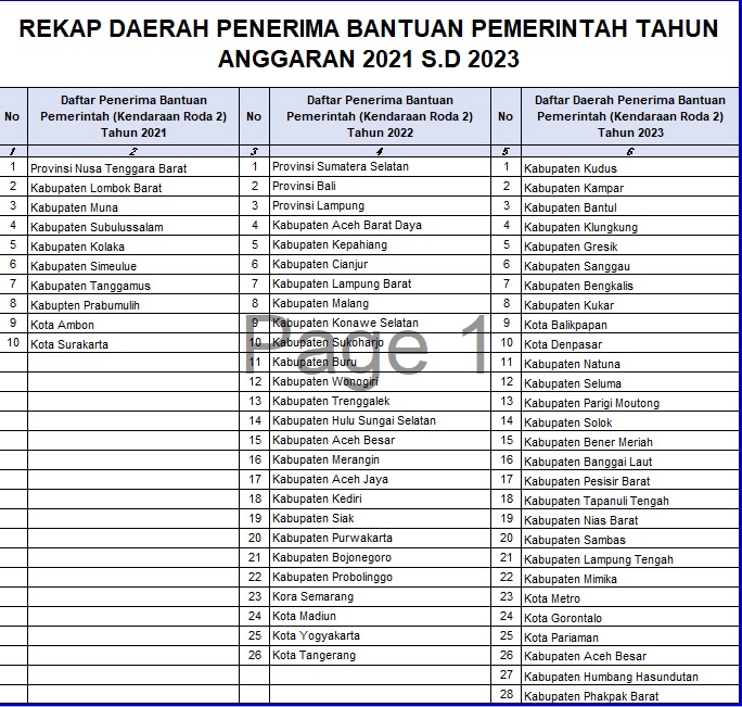 Jasa input data excel data entry online di Indonesia, daftar penerima bantuan pemerintah tahun 2021, 2022 dan 2023.
