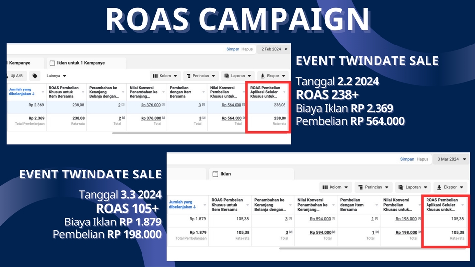 Contoh hasil ROAS kampanye iklan di Facebook dan Instagram dengan budget Rp. 1.879.000 dan Rp. 2.369.000 - Hasil Iklan Twindate Sale.